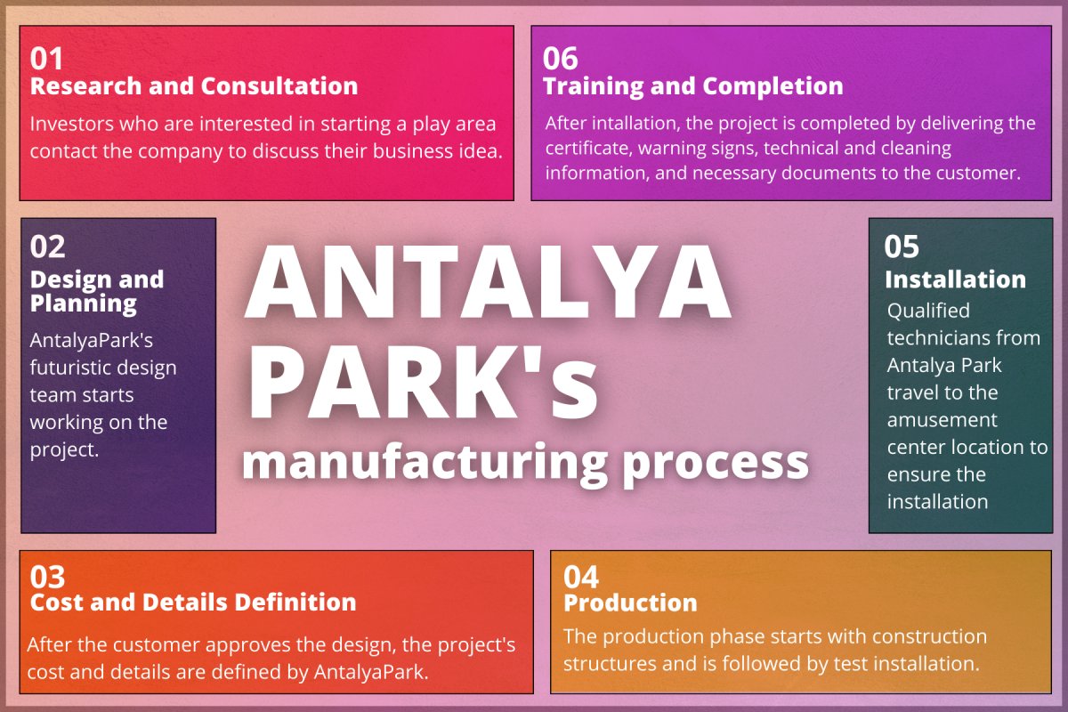 Antalya Park Eğlence Merkezleri için Oyun Alanları Üretim Süreci